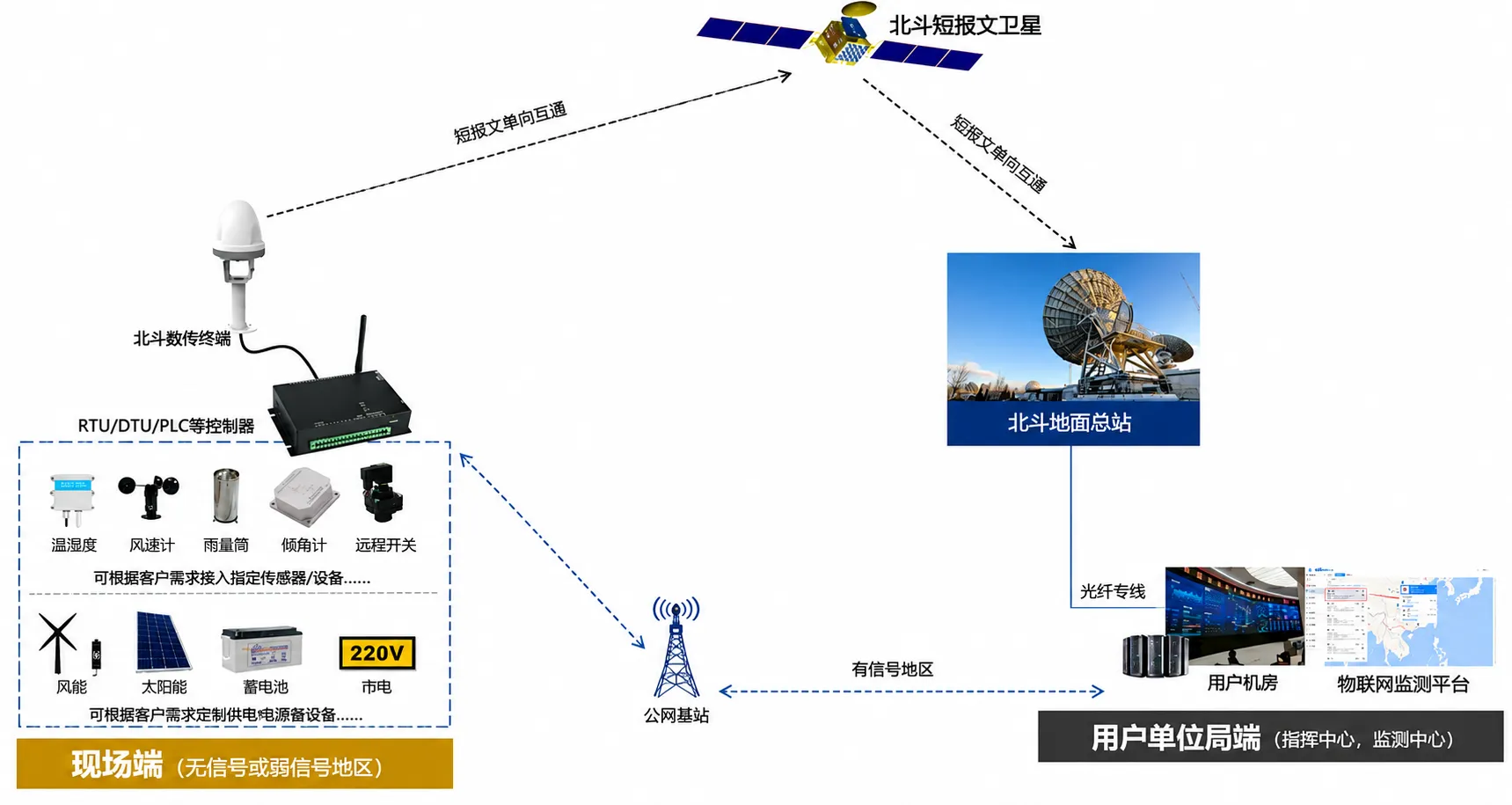 海上数据传输方案架构:前端采集、北斗回传、岸基指挥中心