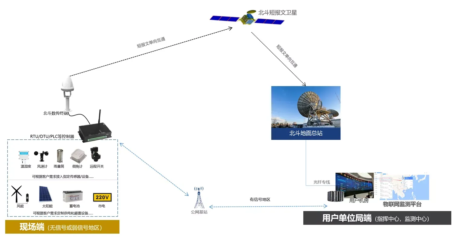 北斗短报文+4G雨水情监测方案架构:现场端采集、卫星与4G回传、用户单位指挥中心