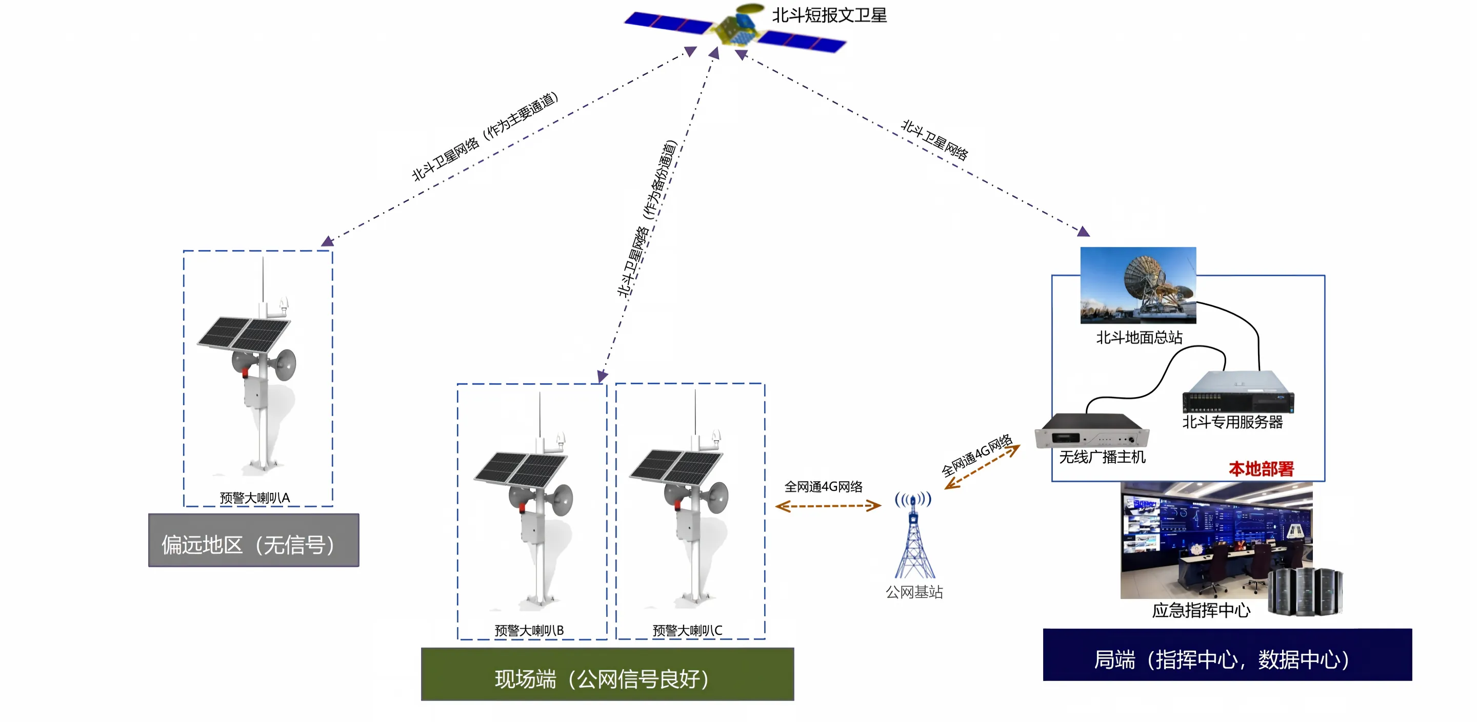 北斗+4G村村通应急广播方案架构:现场大喇叭、北斗短报文与4G双链路、局端指挥中心