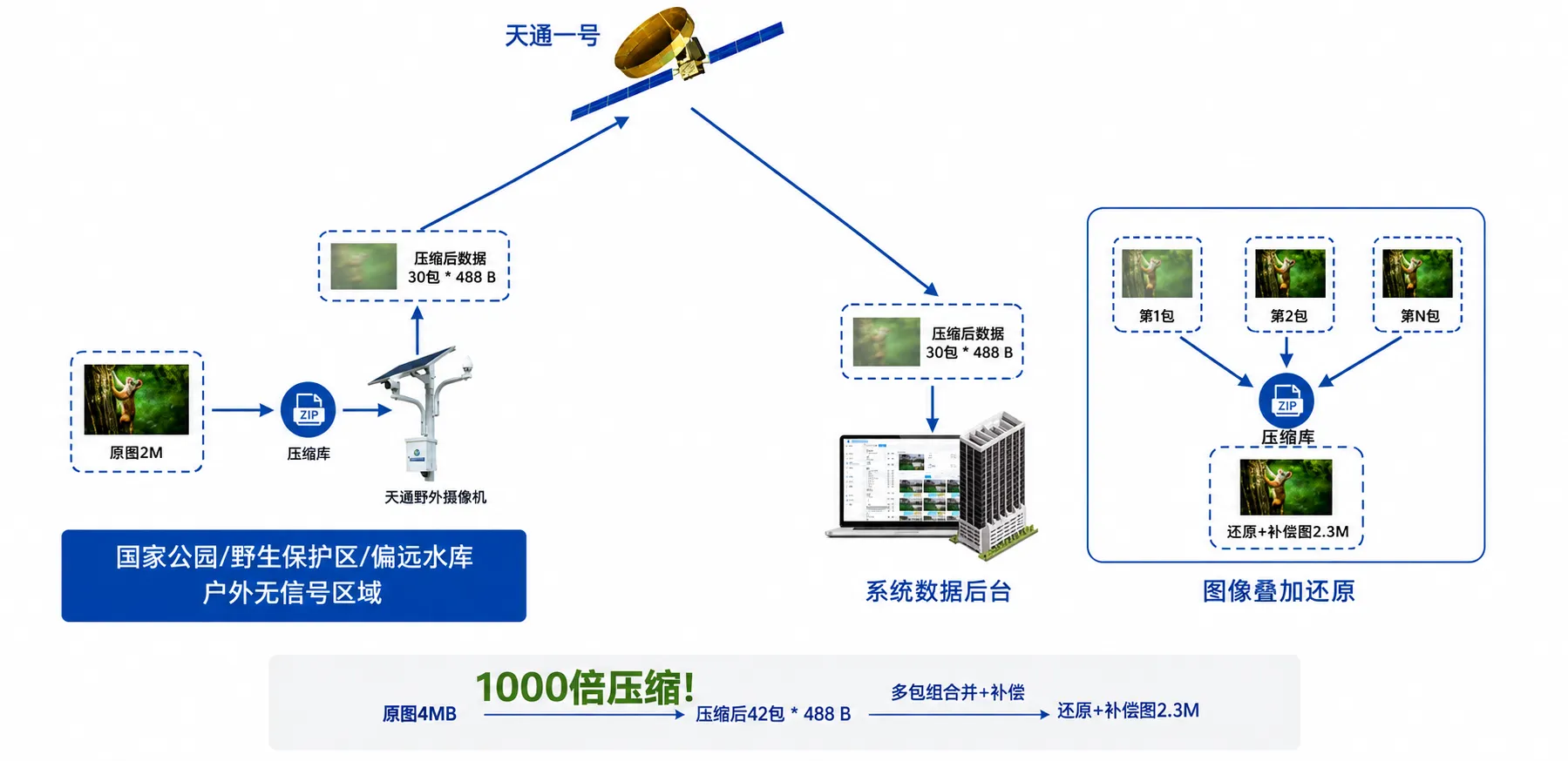 水利卫星图传方案流程:现场拍摄、千倍压缩、低轨卫星回传、后台还原